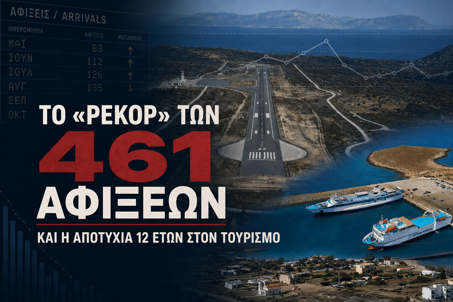 ΑΠΑΝΤΗΣΗ – ΔΩΔΕΚΑ ΧΡΟΝΙΑ ΔΗΜΟΤΙΚΗΣ ΑΡΧΗΣ: ΤΟ «ΡΕΚΟΡ» ΤΩΝ 461 ΑΦΙΞΕΩΝ ΚΑΙ Η ΑΠΟΤΥΧΙΑ ΣΤΟΝ ΤΟΥΡΙΣΜΟ